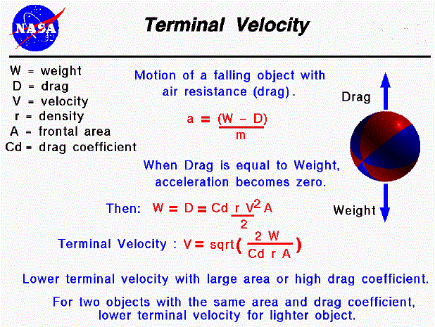 And fall to the earth at 130 MPH